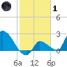 Northwest Channel tide chart for Tuesday, February 1, 2022