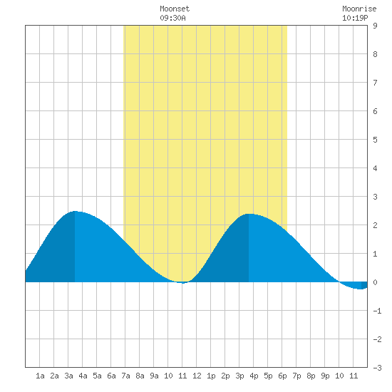 Northwest Channel tide chart for Sunday, February 20, 2022