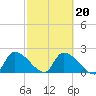 Northwest Channel tide chart for Sunday, February 20, 2022