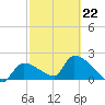 Northwest Channel tide chart for Tuesday, February 22, 2022