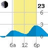 Northwest Channel tide chart for Wednesday, February 23, 2022