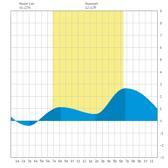 Northwest Channel tide chart for Thursday, February 24, 2022