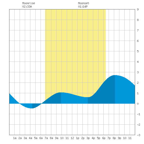 Northwest Channel tide chart for Friday, February 25, 2022