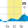 Northwest Channel tide chart for Friday, February 25, 2022