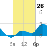 Northwest Channel tide chart for Saturday, February 26, 2022