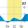 Northwest Channel tide chart for Sunday, February 27, 2022