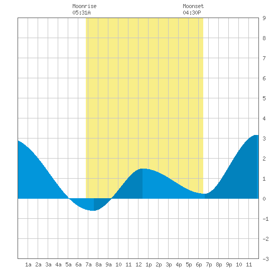 Northwest Channel tide chart for Monday, February 28, 2022