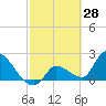 Northwest Channel tide chart for Monday, February 28, 2022