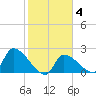 Northwest Channel tide chart for Friday, February 4, 2022