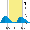 Northwest Channel tide chart for Saturday, February 5, 2022