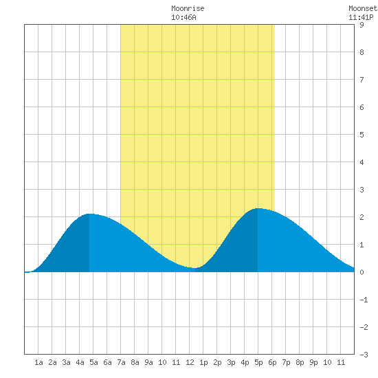 Northwest Channel tide chart for Sunday, February 6, 2022
