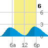 Northwest Channel tide chart for Sunday, February 6, 2022