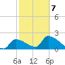 Northwest Channel tide chart for Monday, February 7, 2022