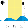 Northwest Channel tide chart for Tuesday, February 8, 2022