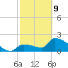 Northwest Channel tide chart for Wednesday, February 9, 2022