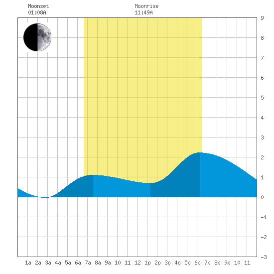 Northwest Channel tide chart for Thursday, March 10, 2022