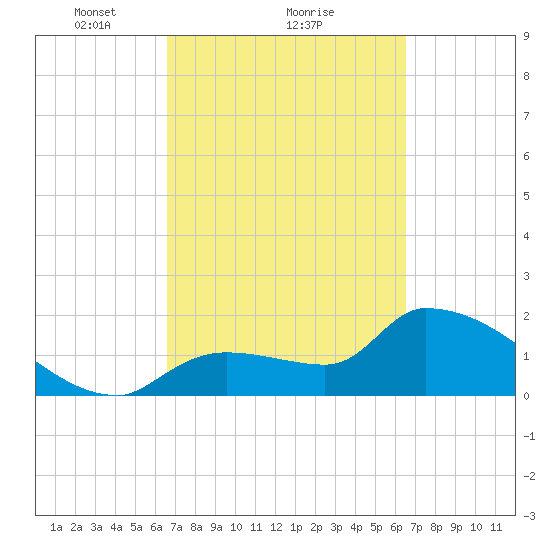 Northwest Channel tide chart for Friday, March 11, 2022