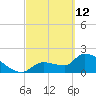 Northwest Channel tide chart for Saturday, March 12, 2022
