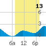 Northwest Channel tide chart for Sunday, March 13, 2022