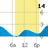 Northwest Channel tide chart for Monday, March 14, 2022
