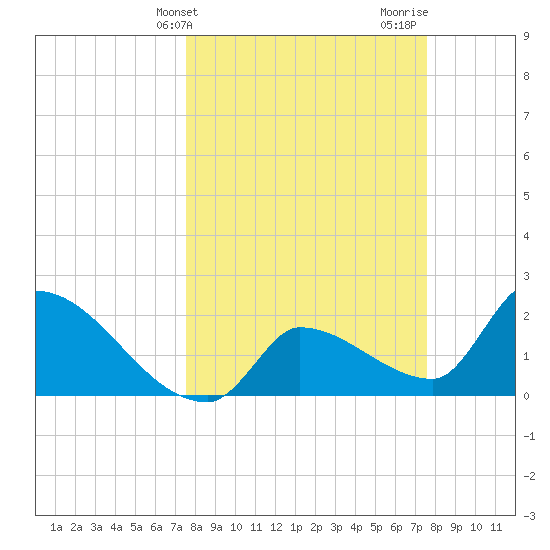 Northwest Channel tide chart for Tuesday, March 15, 2022