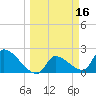 Northwest Channel tide chart for Wednesday, March 16, 2022