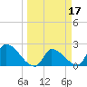 Northwest Channel tide chart for Thursday, March 17, 2022