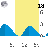 Northwest Channel tide chart for Friday, March 18, 2022