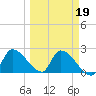 Northwest Channel tide chart for Saturday, March 19, 2022