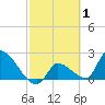 Northwest Channel tide chart for Tuesday, March 1, 2022