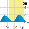 Northwest Channel tide chart for Sunday, March 20, 2022