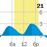 Northwest Channel tide chart for Monday, March 21, 2022