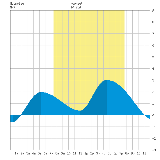 Northwest Channel tide chart for Tuesday, March 22, 2022