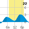 Northwest Channel tide chart for Tuesday, March 22, 2022