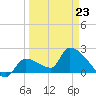 Northwest Channel tide chart for Wednesday, March 23, 2022
