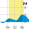 Northwest Channel tide chart for Thursday, March 24, 2022