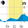 Northwest Channel tide chart for Friday, March 25, 2022