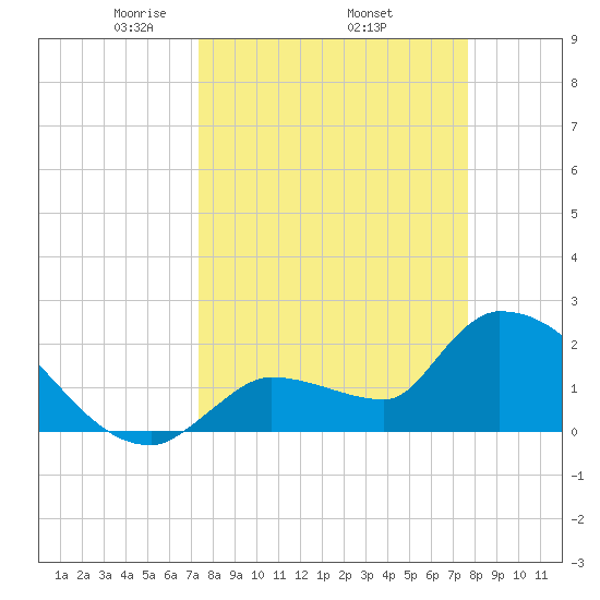 Northwest Channel tide chart for Saturday, March 26, 2022