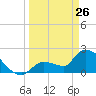 Northwest Channel tide chart for Saturday, March 26, 2022