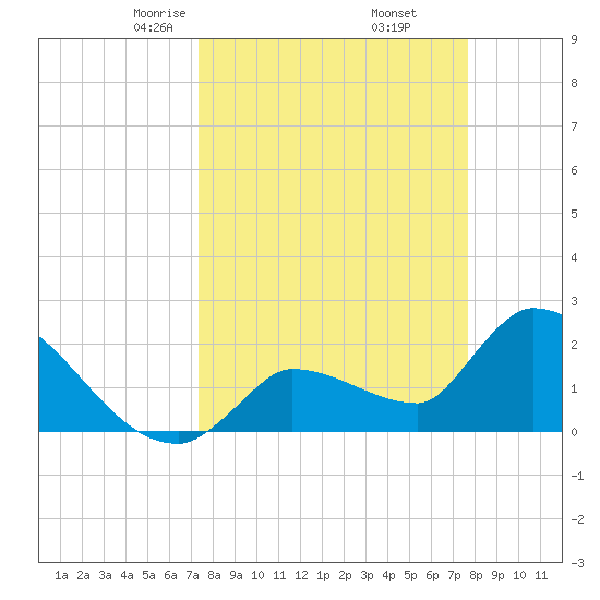 Northwest Channel tide chart for Sunday, March 27, 2022