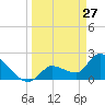 Northwest Channel tide chart for Sunday, March 27, 2022