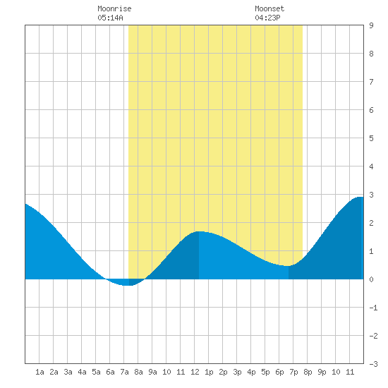 Northwest Channel tide chart for Monday, March 28, 2022
