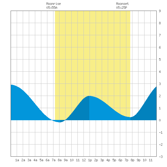 Northwest Channel tide chart for Tuesday, March 29, 2022