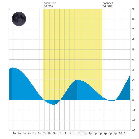 Northwest Channel tide chart for Wednesday, March 2, 2022