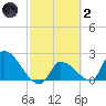 Northwest Channel tide chart for Wednesday, March 2, 2022