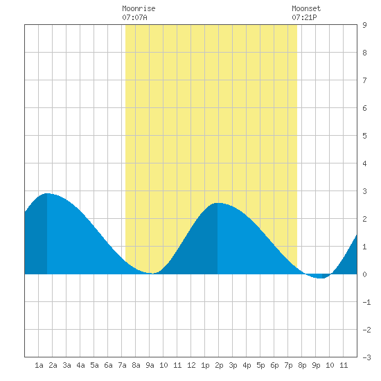 Northwest Channel tide chart for Thursday, March 31, 2022