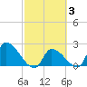 Northwest Channel tide chart for Thursday, March 3, 2022