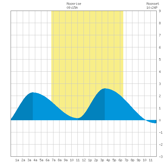 Northwest Channel tide chart for Sunday, March 6, 2022