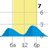 Northwest Channel tide chart for Monday, March 7, 2022