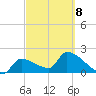 Northwest Channel tide chart for Tuesday, March 8, 2022